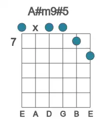 Guitar voicing #0 of the A# m9#5 chord
